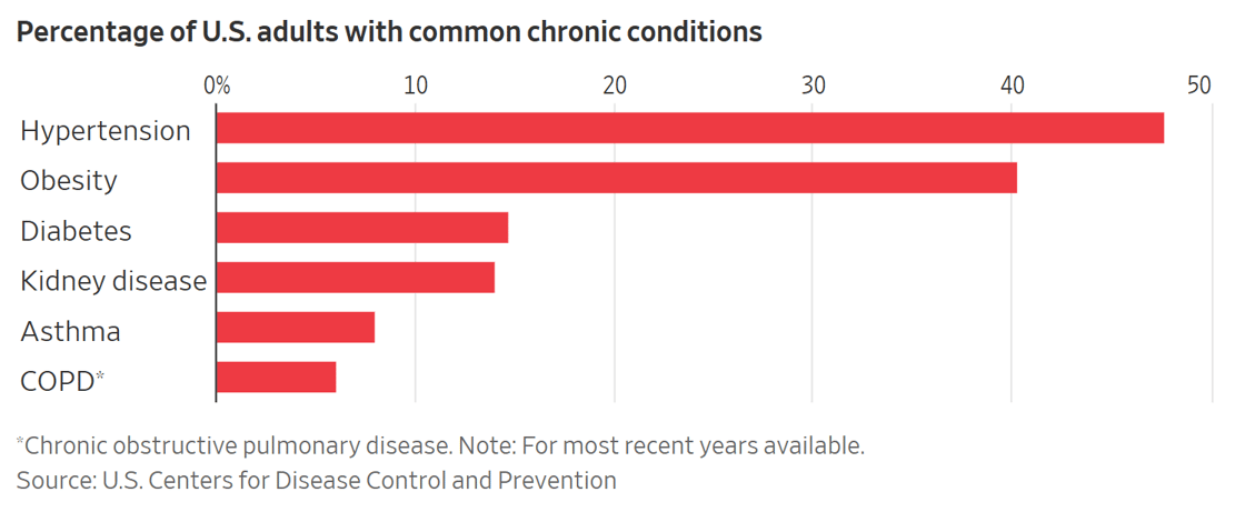 Percentage chronic conditions